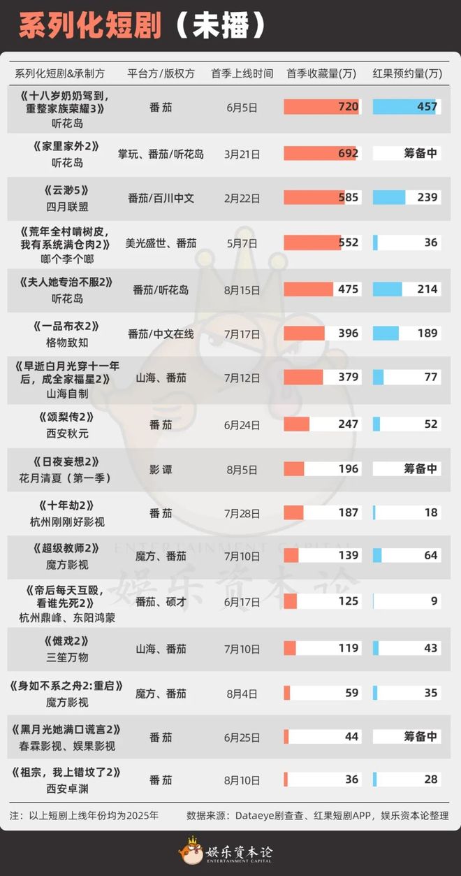 奶》续季双破亿短剧的尽头是系列化开元棋牌《云渺》一年五季《太奶(图1) 奶》续季双破亿短剧的尽头是系列化开元棋牌《云渺》一年五季《太奶(图1)